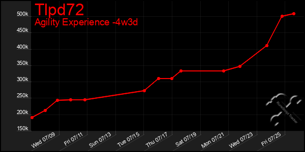 Last 31 Days Graph of Tlpd72