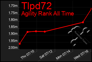 Total Graph of Tlpd72