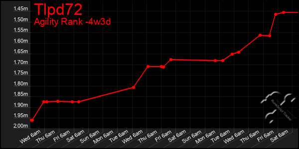 Last 31 Days Graph of Tlpd72