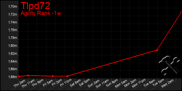 Last 7 Days Graph of Tlpd72