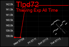 Total Graph of Tlpd72