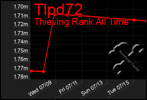 Total Graph of Tlpd72