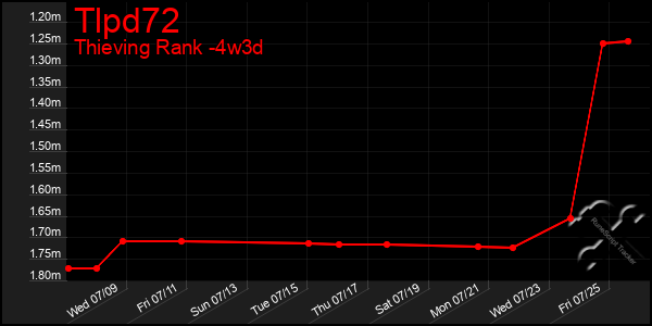 Last 31 Days Graph of Tlpd72