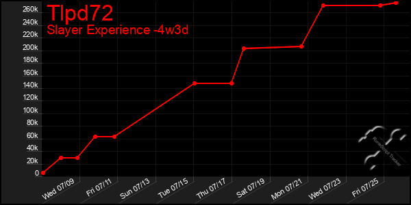 Last 31 Days Graph of Tlpd72
