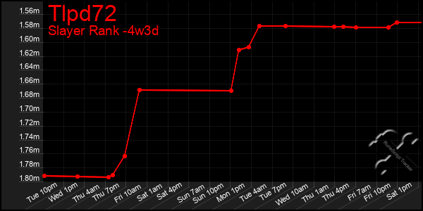 Last 31 Days Graph of Tlpd72