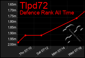 Total Graph of Tlpd72