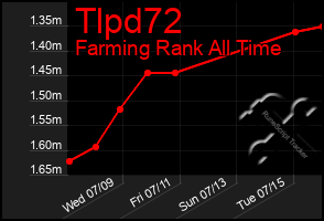 Total Graph of Tlpd72