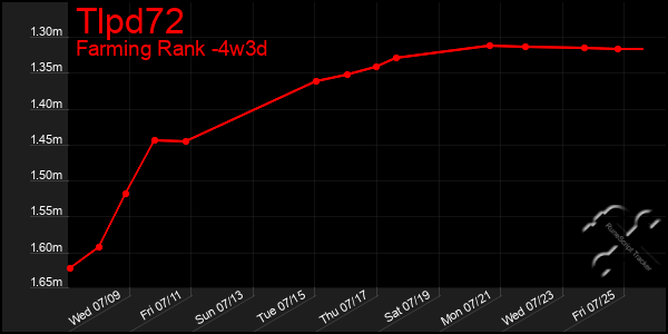 Last 31 Days Graph of Tlpd72