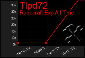 Total Graph of Tlpd72