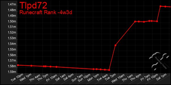 Last 31 Days Graph of Tlpd72
