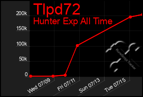 Total Graph of Tlpd72