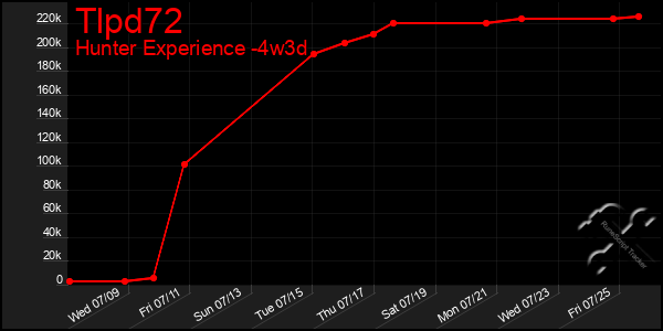 Last 31 Days Graph of Tlpd72