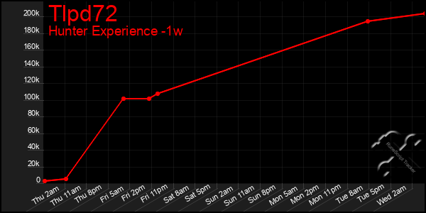Last 7 Days Graph of Tlpd72