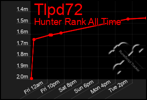 Total Graph of Tlpd72