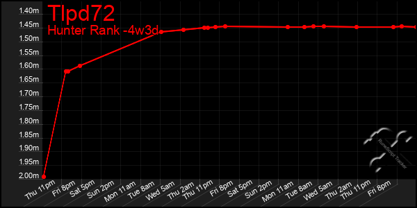 Last 31 Days Graph of Tlpd72
