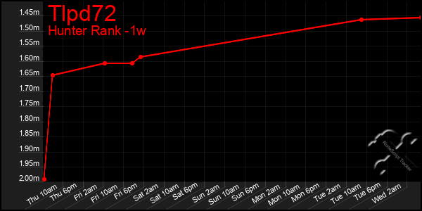 Last 7 Days Graph of Tlpd72