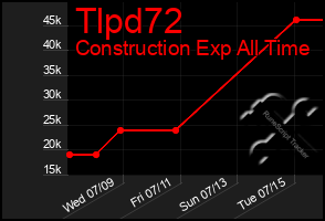 Total Graph of Tlpd72