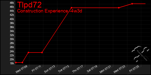 Last 31 Days Graph of Tlpd72