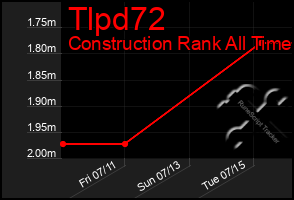 Total Graph of Tlpd72