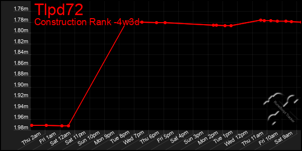 Last 31 Days Graph of Tlpd72