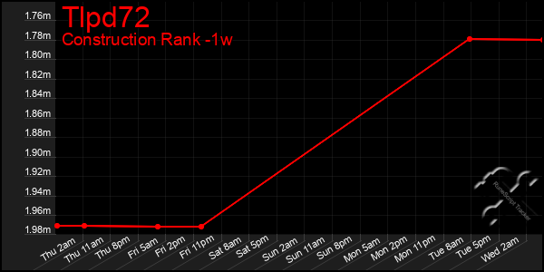 Last 7 Days Graph of Tlpd72
