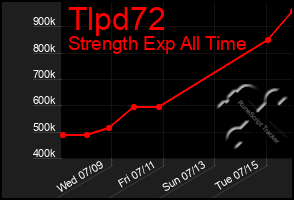 Total Graph of Tlpd72