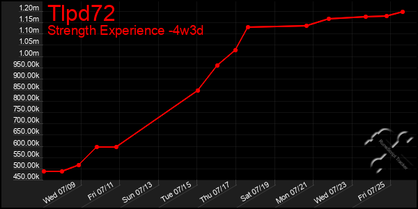 Last 31 Days Graph of Tlpd72