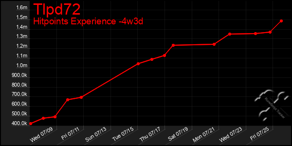 Last 31 Days Graph of Tlpd72