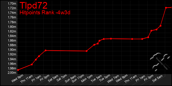 Last 31 Days Graph of Tlpd72