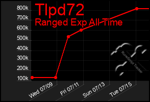 Total Graph of Tlpd72