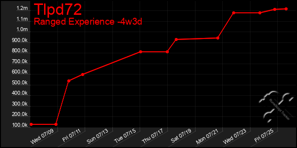 Last 31 Days Graph of Tlpd72