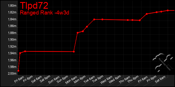 Last 31 Days Graph of Tlpd72