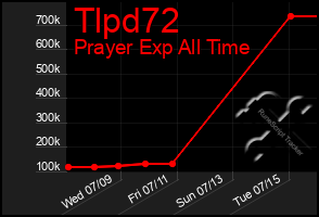 Total Graph of Tlpd72
