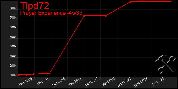 Last 31 Days Graph of Tlpd72