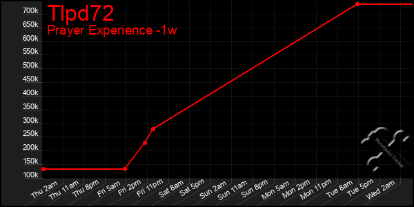 Last 7 Days Graph of Tlpd72