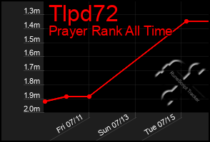 Total Graph of Tlpd72