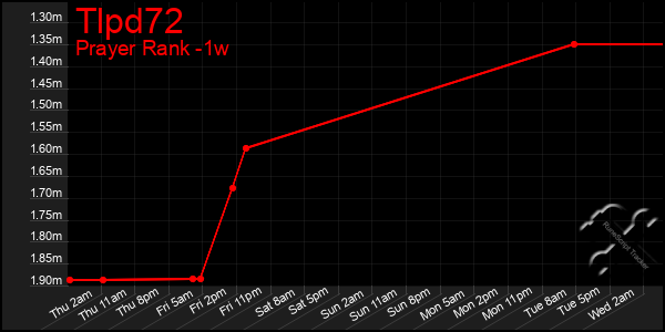 Last 7 Days Graph of Tlpd72