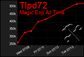 Total Graph of Tlpd72