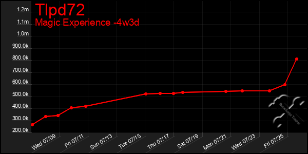 Last 31 Days Graph of Tlpd72