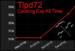 Total Graph of Tlpd72
