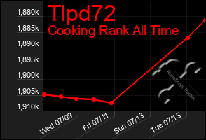 Total Graph of Tlpd72