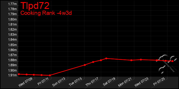 Last 31 Days Graph of Tlpd72