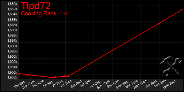 Last 7 Days Graph of Tlpd72