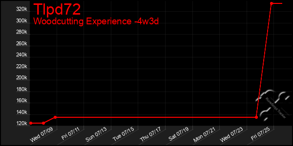Last 31 Days Graph of Tlpd72