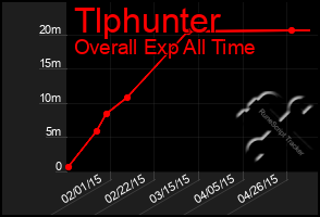 Total Graph of Tlphunter