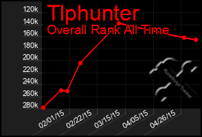 Total Graph of Tlphunter