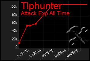 Total Graph of Tlphunter