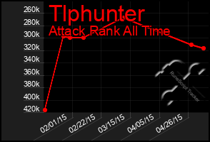 Total Graph of Tlphunter