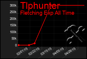 Total Graph of Tlphunter