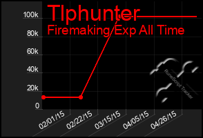 Total Graph of Tlphunter